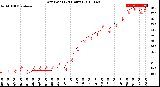 Milwaukee Weather Dew Point<br>(24 Hours)