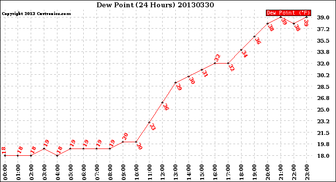 Milwaukee Weather Dew Point<br>(24 Hours)