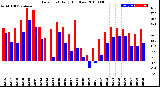 Milwaukee Weather Dew Point<br>Daily High/Low