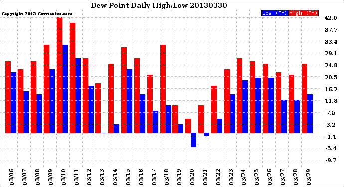Milwaukee Weather Dew Point<br>Daily High/Low