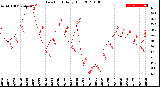 Milwaukee Weather Dew Point<br>Daily High