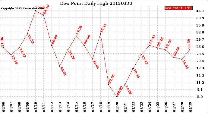 Milwaukee Weather Dew Point<br>Daily High