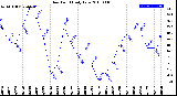 Milwaukee Weather Dew Point<br>Daily Low