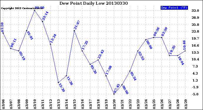 Milwaukee Weather Dew Point<br>Daily Low