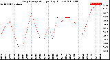 Milwaukee Weather Evapotranspiration<br>per Day (Inches)