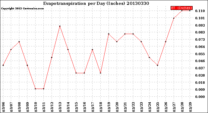 Milwaukee Weather Evapotranspiration<br>per Day (Inches)