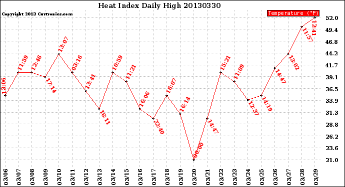 Milwaukee Weather Heat Index<br>Daily High