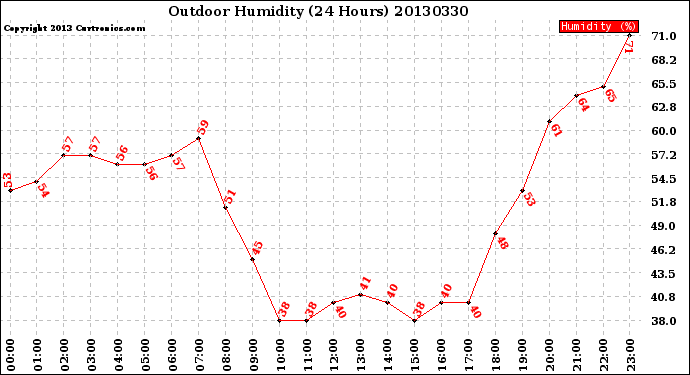 Milwaukee Weather Outdoor Humidity<br>(24 Hours)