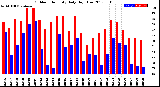 Milwaukee Weather Outdoor Humidity<br>Daily High/Low