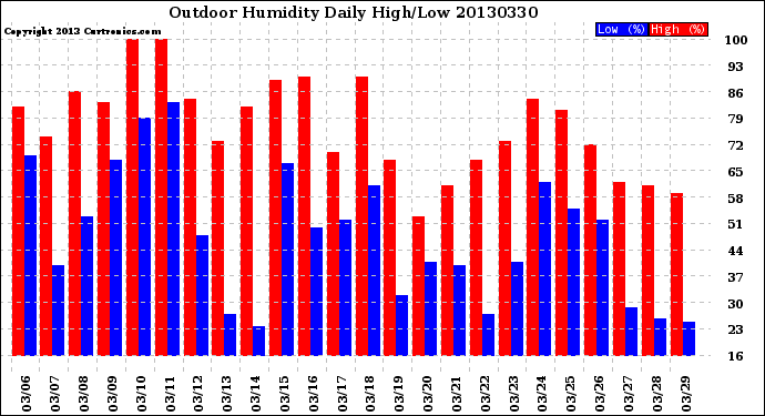 Milwaukee Weather Outdoor Humidity<br>Daily High/Low