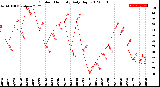 Milwaukee Weather Outdoor Humidity<br>Daily High