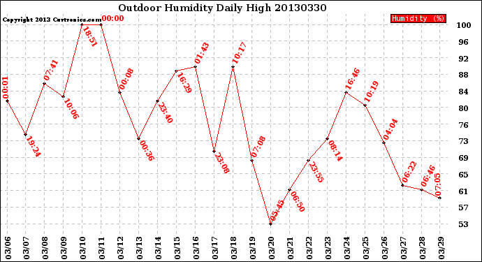 Milwaukee Weather Outdoor Humidity<br>Daily High