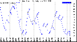 Milwaukee Weather Outdoor Humidity<br>Daily Low