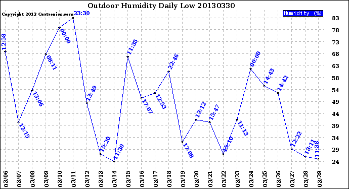 Milwaukee Weather Outdoor Humidity<br>Daily Low