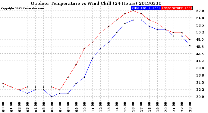 Milwaukee Weather Outdoor Temperature<br>vs Wind Chill<br>(24 Hours)