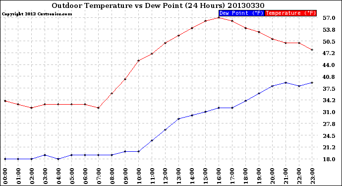 Milwaukee Weather Outdoor Temperature<br>vs Dew Point<br>(24 Hours)