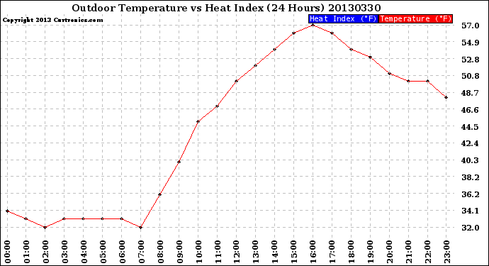 Milwaukee Weather Outdoor Temperature<br>vs Heat Index<br>(24 Hours)