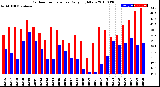 Milwaukee Weather Outdoor Temperature<br>Daily High/Low