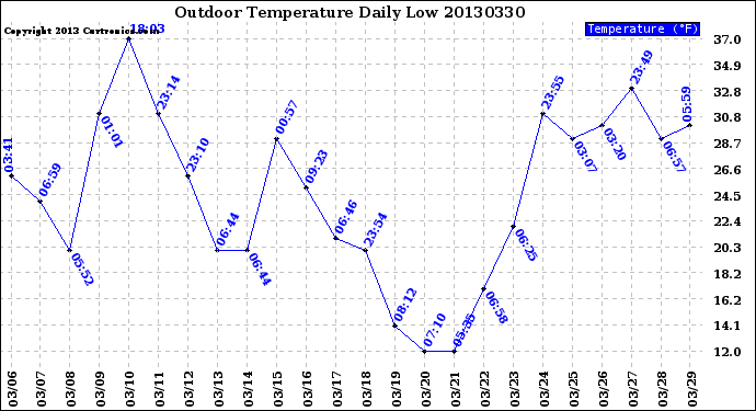 Milwaukee Weather Outdoor Temperature<br>Daily Low