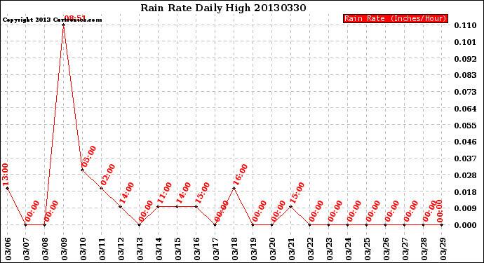 Milwaukee Weather Rain Rate<br>Daily High