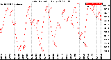 Milwaukee Weather Solar Radiation<br>Daily