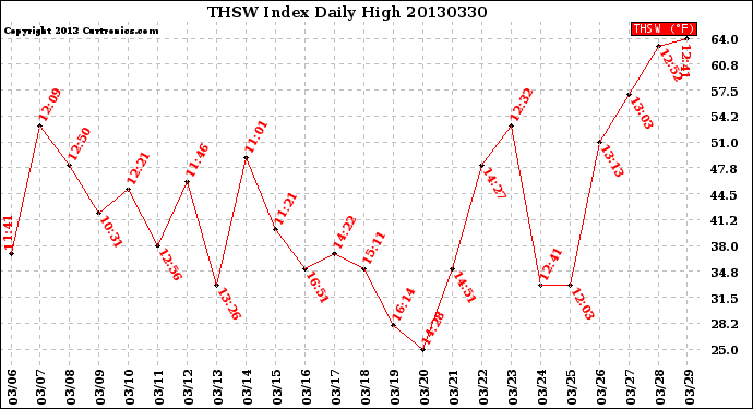 Milwaukee Weather THSW Index<br>Daily High