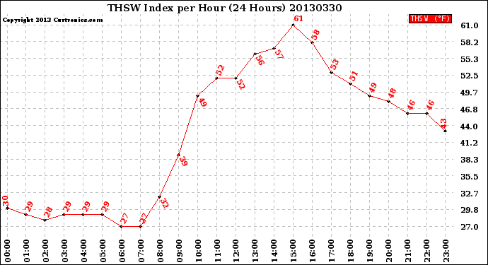 Milwaukee Weather THSW Index<br>per Hour<br>(24 Hours)