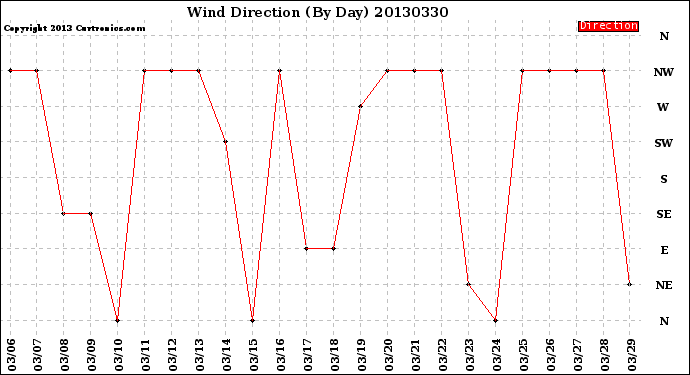 Milwaukee Weather Wind Direction<br>(By Day)