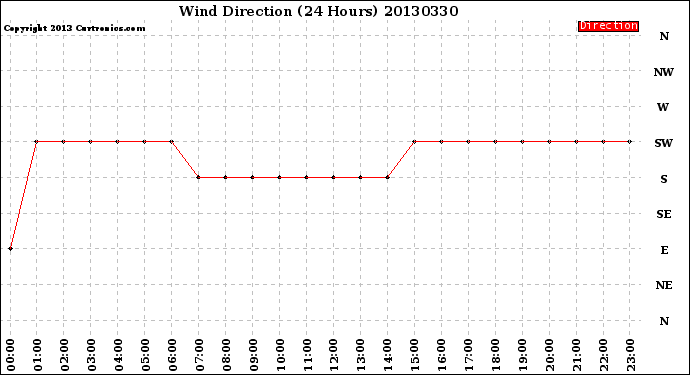 Milwaukee Weather Wind Direction<br>(24 Hours)