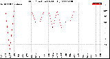 Milwaukee Weather Wind Direction<br>(By Month)