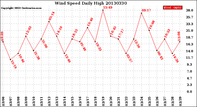 Milwaukee Weather Wind Speed<br>Daily High