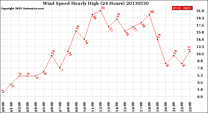 Milwaukee Weather Wind Speed<br>Hourly High<br>(24 Hours)