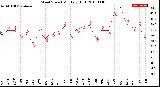 Milwaukee Weather Wind Speed<br>Monthly High