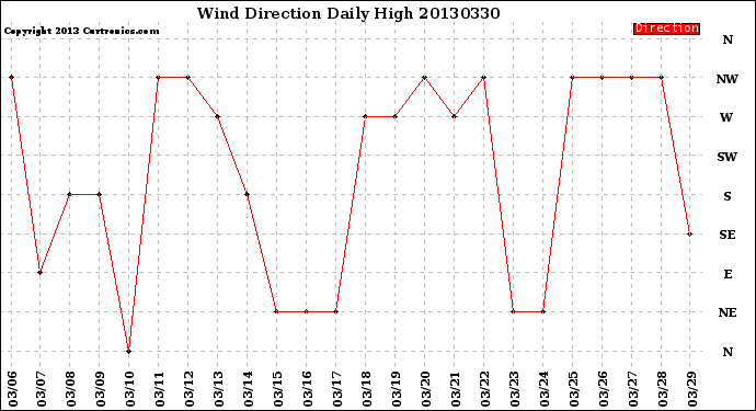 Milwaukee Weather Wind Direction<br>Daily High