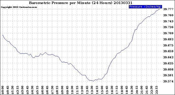 Milwaukee Weather Barometric Pressure<br>per Minute<br>(24 Hours)