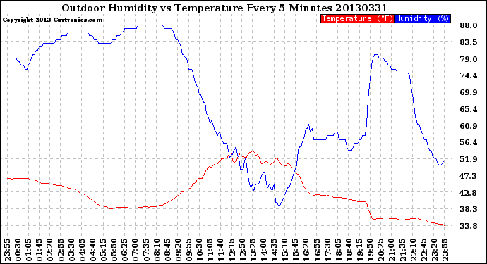 Milwaukee Weather Outdoor Humidity<br>vs Temperature<br>Every 5 Minutes