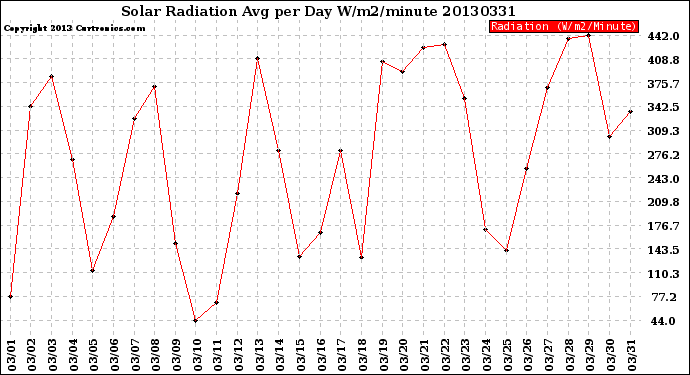Milwaukee Weather Solar Radiation<br>Avg per Day W/m2/minute