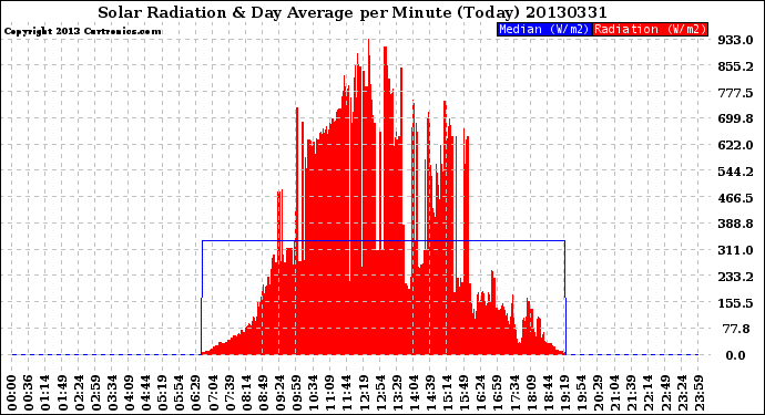 Milwaukee Weather Solar Radiation<br>& Day Average<br>per Minute<br>(Today)