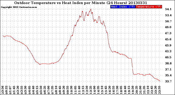Milwaukee Weather Outdoor Temperature<br>vs Heat Index<br>per Minute<br>(24 Hours)