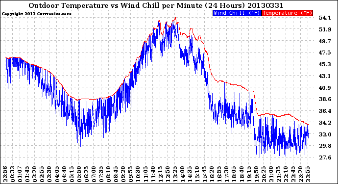 Milwaukee Weather Outdoor Temperature<br>vs Wind Chill<br>per Minute<br>(24 Hours)