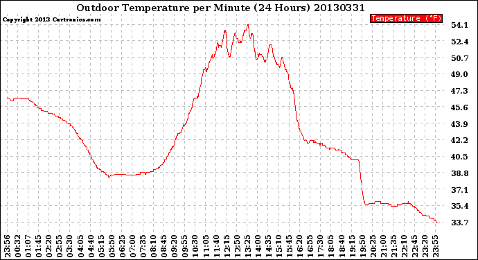 Milwaukee Weather Outdoor Temperature<br>per Minute<br>(24 Hours)