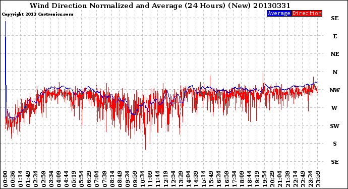 Milwaukee Weather Wind Direction<br>Normalized and Average<br>(24 Hours) (New)