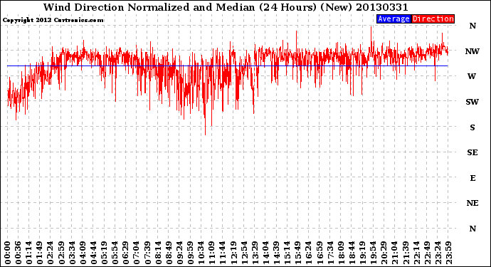 Milwaukee Weather Wind Direction<br>Normalized and Median<br>(24 Hours) (New)