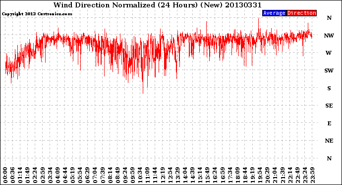 Milwaukee Weather Wind Direction<br>Normalized<br>(24 Hours) (New)