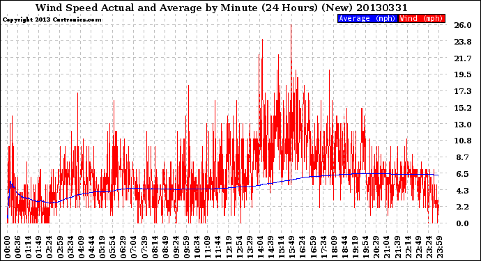 Milwaukee Weather Wind Speed<br>Actual and Average<br>by Minute<br>(24 Hours) (New)