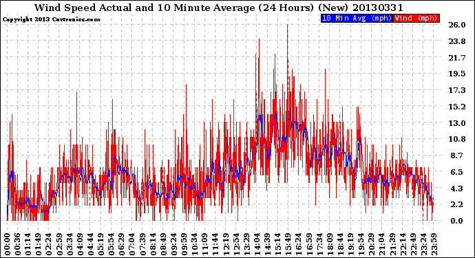 Milwaukee Weather Wind Speed<br>Actual and 10 Minute<br>Average<br>(24 Hours) (New)