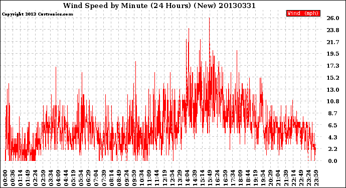 Milwaukee Weather Wind Speed<br>by Minute<br>(24 Hours) (New)