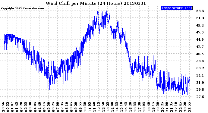 Milwaukee Weather Wind Chill<br>per Minute<br>(24 Hours)