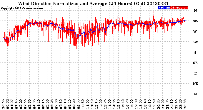 Milwaukee Weather Wind Direction<br>Normalized and Average<br>(24 Hours) (Old)