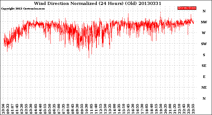 Milwaukee Weather Wind Direction<br>Normalized<br>(24 Hours) (Old)